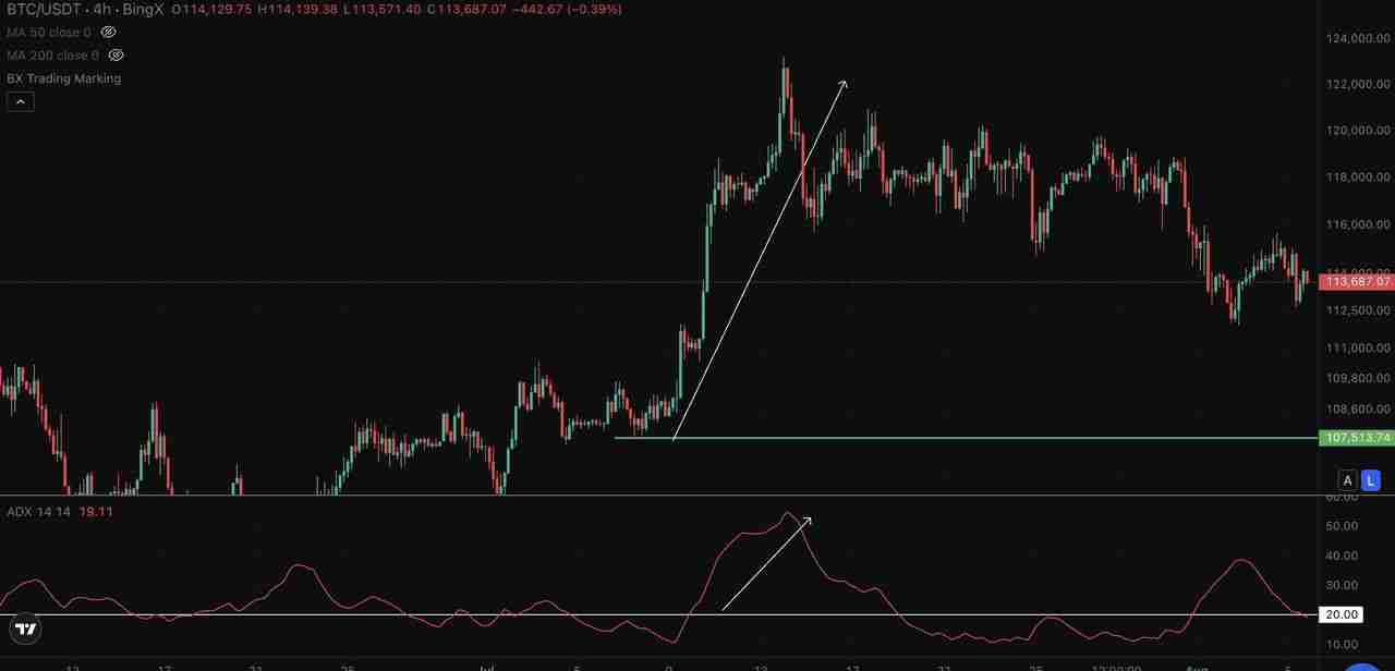 加密交易中的ADX 指标是什么?一文叫你如何自信地衡量趋势强度